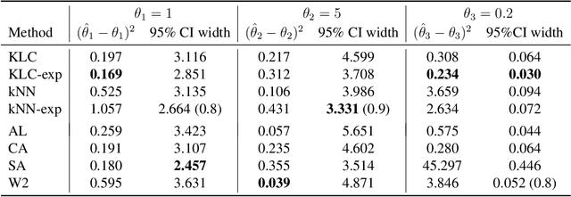 Figure 2 for Approximate Bayesian Computation via Classification