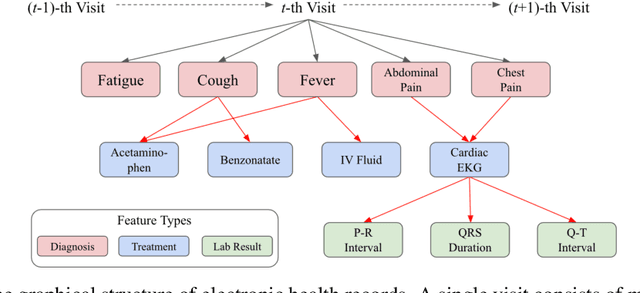 Figure 1 for Graph Convolutional Transformer: Learning the Graphical Structure of Electronic Health Records