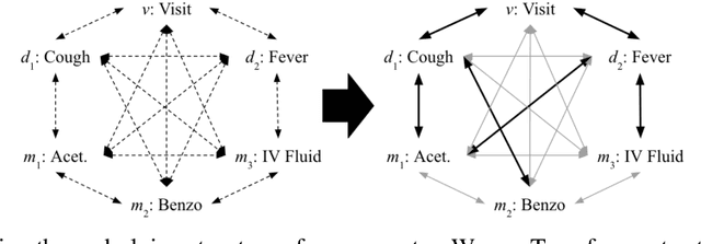 Figure 3 for Graph Convolutional Transformer: Learning the Graphical Structure of Electronic Health Records