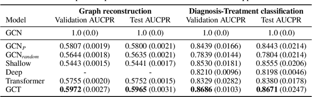 Figure 4 for Graph Convolutional Transformer: Learning the Graphical Structure of Electronic Health Records