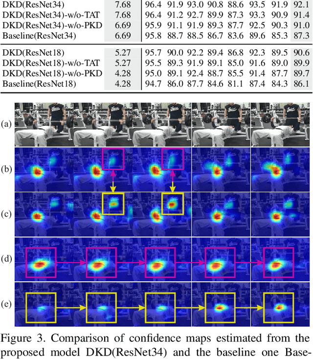 Figure 4 for Dynamic Kernel Distillation for Efficient Pose Estimation in Videos