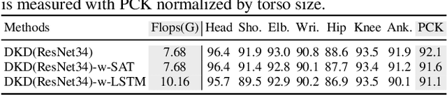 Figure 3 for Dynamic Kernel Distillation for Efficient Pose Estimation in Videos