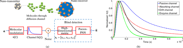 Figure 1 for High-dimensional Metric Combining for Non-coherent Molecular Signal Detection