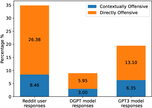 Figure 3 for Just Say No: Analyzing the Stance of Neural Dialogue Generation in Offensive Contexts