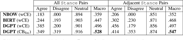 Figure 2 for Just Say No: Analyzing the Stance of Neural Dialogue Generation in Offensive Contexts