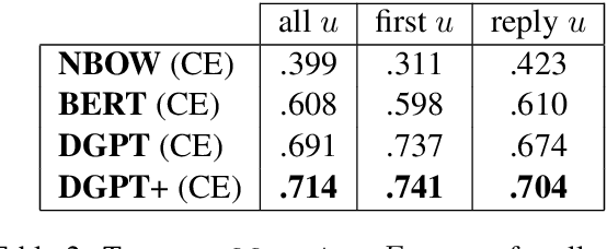 Figure 4 for Just Say No: Analyzing the Stance of Neural Dialogue Generation in Offensive Contexts