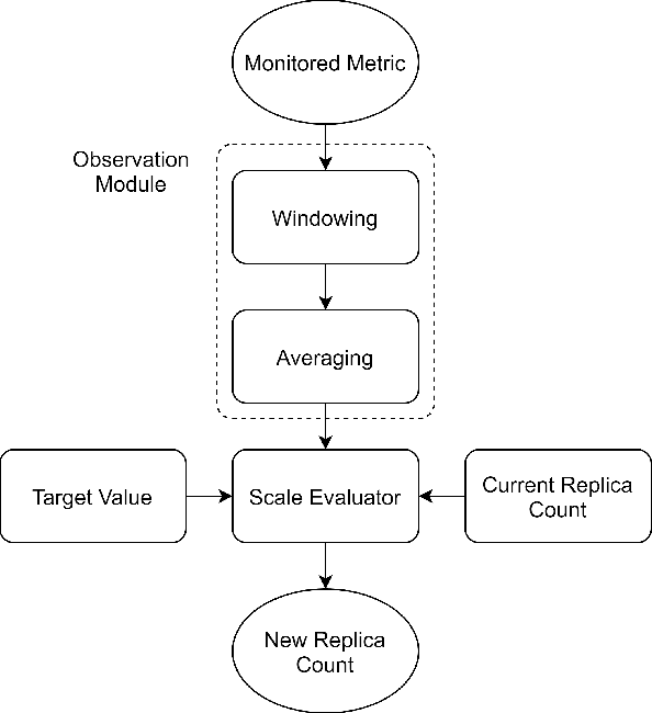 Figure 1 for Performance Modeling of Metric-Based Serverless Computing Platforms