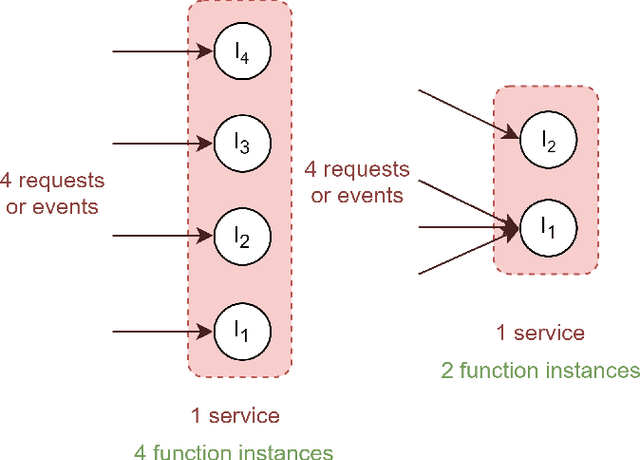Figure 3 for Performance Modeling of Metric-Based Serverless Computing Platforms