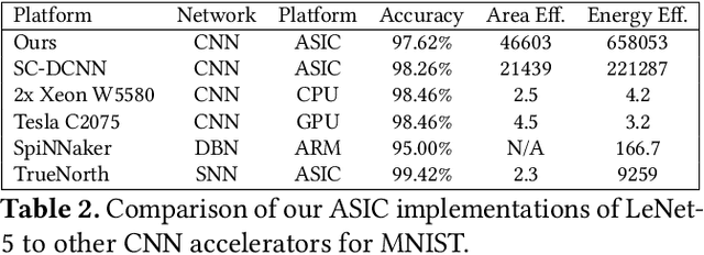 Figure 4 for Packing Sparse Convolutional Neural Networks for Efficient Systolic Array Implementations: Column Combining Under Joint Optimization