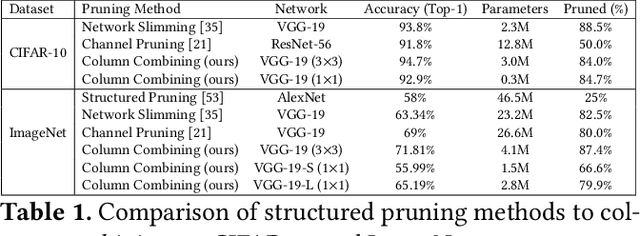 Figure 2 for Packing Sparse Convolutional Neural Networks for Efficient Systolic Array Implementations: Column Combining Under Joint Optimization