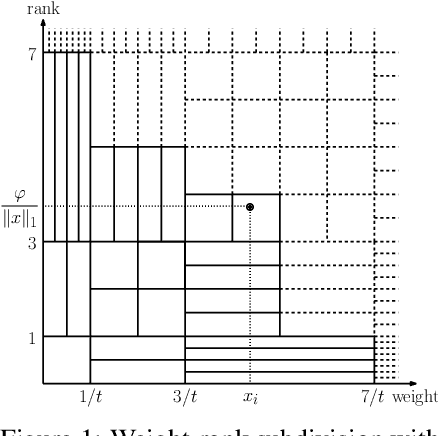 Figure 1 for DartMinHash: Fast Sketching for Weighted Sets