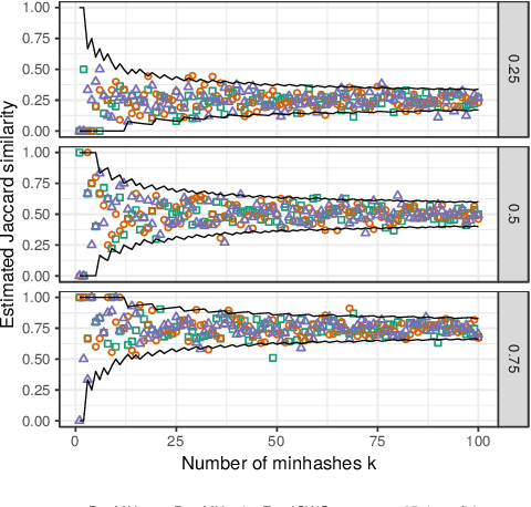 Figure 3 for DartMinHash: Fast Sketching for Weighted Sets