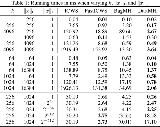 Figure 2 for DartMinHash: Fast Sketching for Weighted Sets