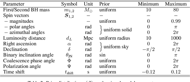 Figure 3 for Lightning-Fast Gravitational Wave Parameter Inference through Neural Amortization