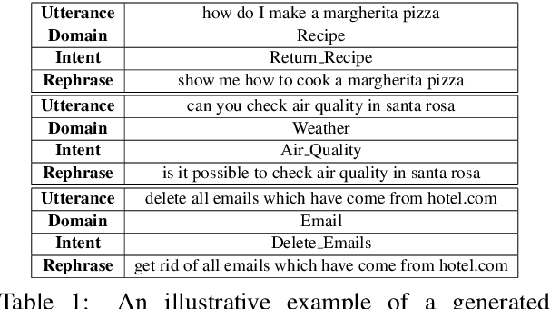 Figure 1 for Data Augmentation for Voice-Assistant NLU using BERT-based Interchangeable Rephrase
