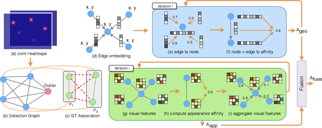 Figure 2 for Learning Spatial Context with Graph Neural Network for Multi-Person Pose Grouping