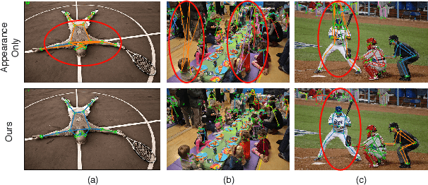 Figure 4 for Learning Spatial Context with Graph Neural Network for Multi-Person Pose Grouping