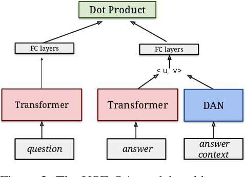 Figure 3 for MultiReQA: A Cross-Domain Evaluation for Retrieval Question Answering Models