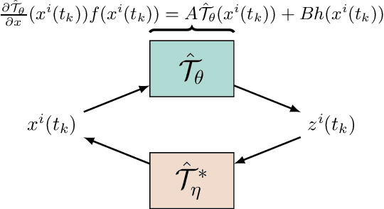 Figure 1 for Learning-based Design of Luenberger Observers for Autonomous Nonlinear Systems