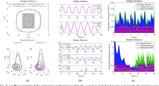 Figure 2 for Learning-based Design of Luenberger Observers for Autonomous Nonlinear Systems