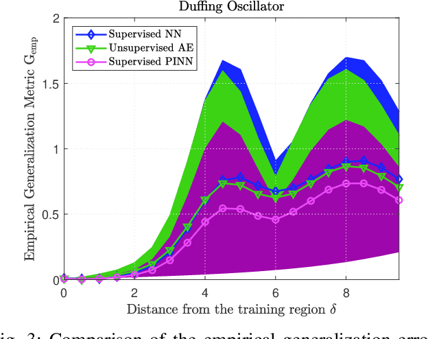 Figure 3 for Learning-based Design of Luenberger Observers for Autonomous Nonlinear Systems