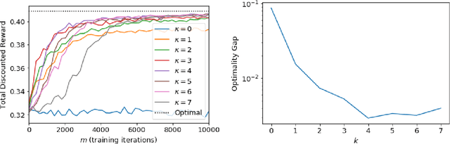 Figure 2 for Scalable Reinforcement Learning of Localized Policies for Multi-Agent Networked Systems