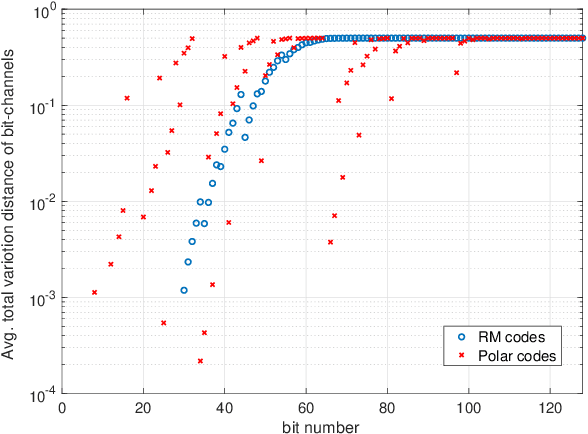 Figure 3 for Finite Blocklength Secrecy Analysis of Polar and Reed-Muller Codes in BEC Semi-Deterministic Wiretap Channels