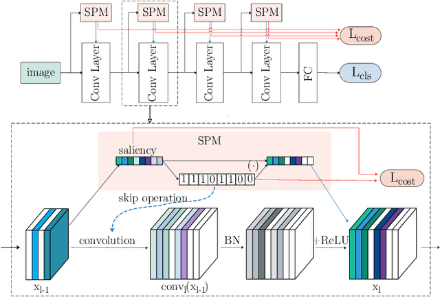 Figure 3 for Self-Adaptive Network Pruning