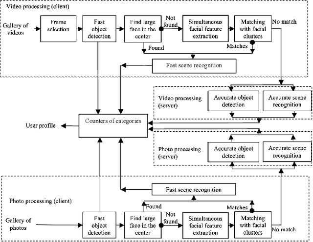 Figure 1 for User Preference Prediction in Visual Data on Mobile Devices