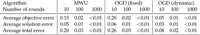 Figure 3 for An Online-Learning Approach to Inverse Optimization