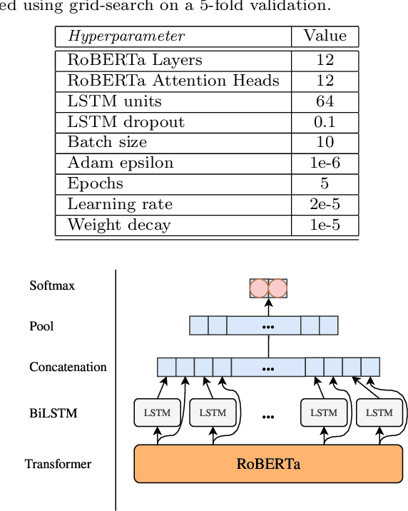 Figure 1 for A Transformer-based approach to Irony and Sarcasm detection