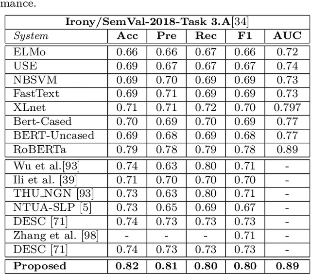 Figure 2 for A Transformer-based approach to Irony and Sarcasm detection