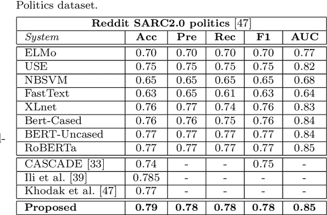 Figure 3 for A Transformer-based approach to Irony and Sarcasm detection