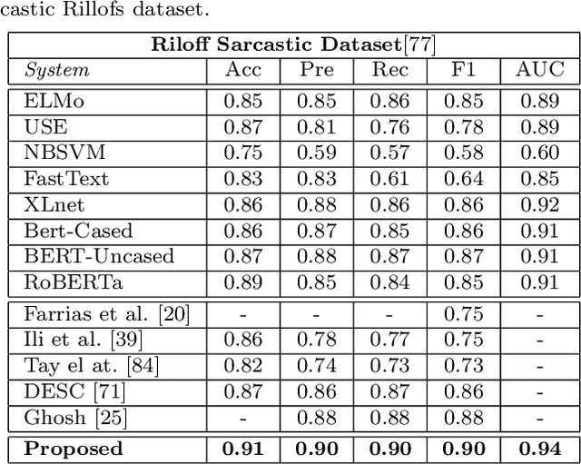 Figure 4 for A Transformer-based approach to Irony and Sarcasm detection