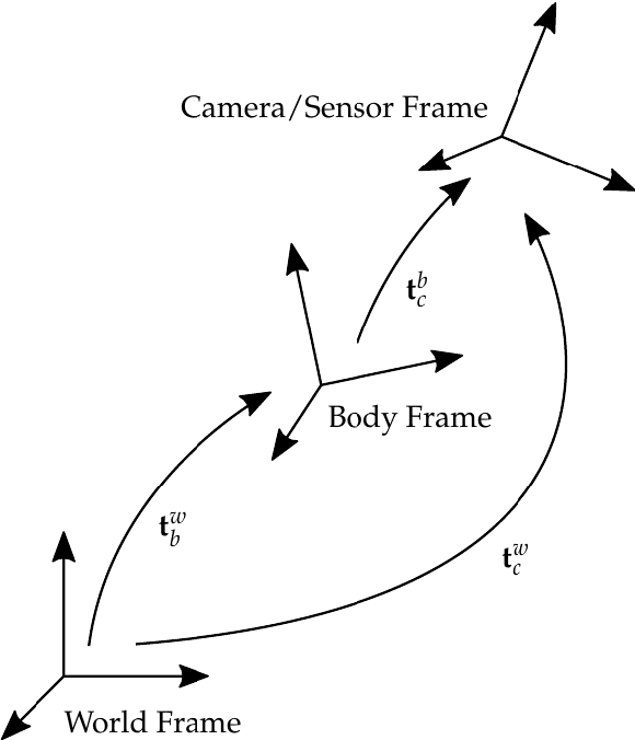 Figure 1 for Extrinsic Parameter Calibration for Line Scanning Cameras on Ground Vehicles with Navigation Systems Using a Calibration Pattern