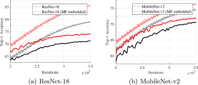 Figure 3 for Multi-Fiber Networks for Video Recognition