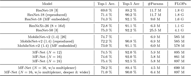 Figure 2 for Multi-Fiber Networks for Video Recognition