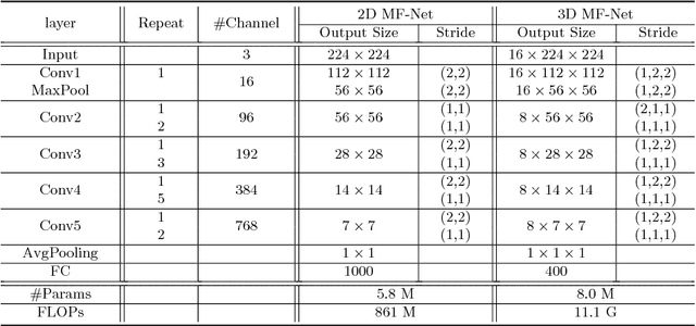 Figure 4 for Multi-Fiber Networks for Video Recognition