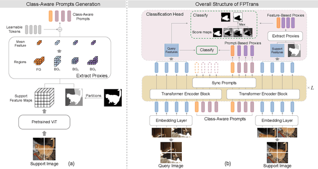 Figure 3 for Feature-Proxy Transformer for Few-Shot Segmentation