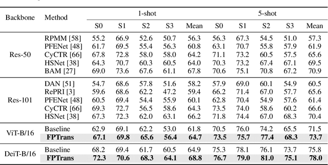 Figure 2 for Feature-Proxy Transformer for Few-Shot Segmentation