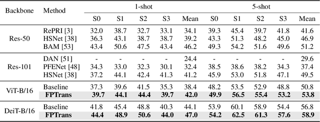 Figure 4 for Feature-Proxy Transformer for Few-Shot Segmentation