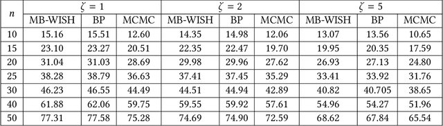 Figure 3 for High Dimensional Discrete Integration by Hashing and Optimization