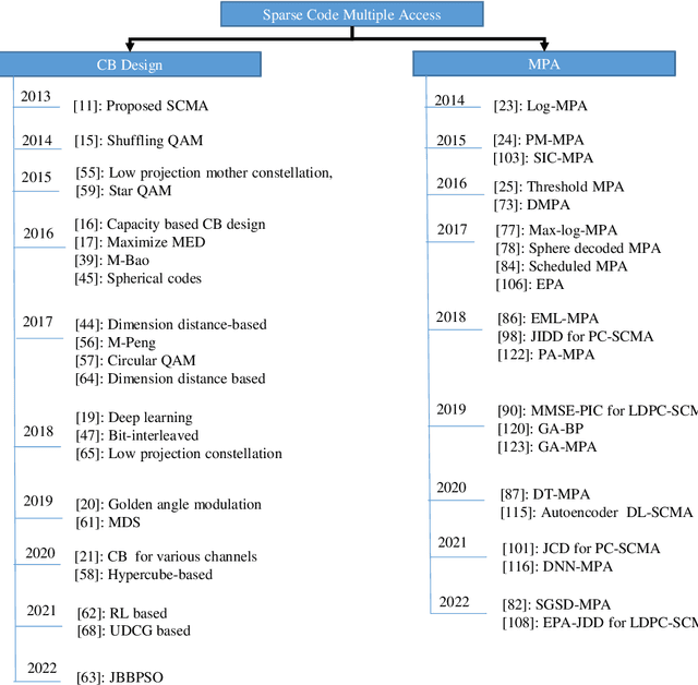 Figure 2 for A Tutorial on Decoding Techniques of Sparse Code Multiple Access