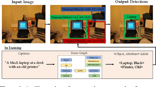Figure 1 for Learning Object Detection from Captions via Textual Scene Attributes