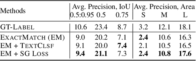 Figure 4 for Learning Object Detection from Captions via Textual Scene Attributes