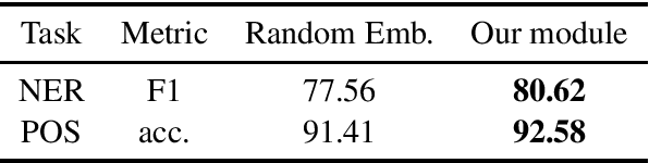 Figure 1 for Predicting and interpreting embeddings for out of vocabulary words in downstream tasks