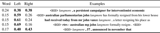 Figure 3 for Predicting and interpreting embeddings for out of vocabulary words in downstream tasks