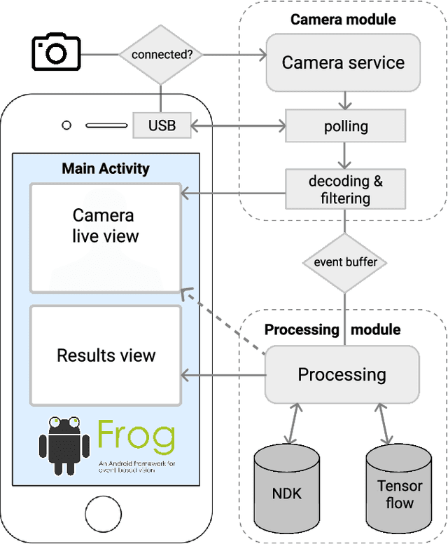 Figure 4 for A Framework for Event-based Computer Vision on a Mobile Device