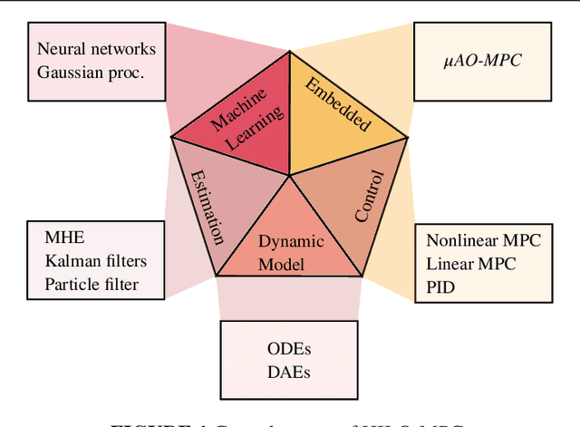 Figure 1 for Flexible development and evaluation of machine-learning-supported optimal control and estimation methods via HILO-MPC