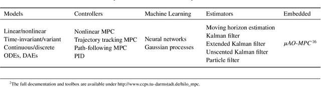 Figure 2 for Flexible development and evaluation of machine-learning-supported optimal control and estimation methods via HILO-MPC